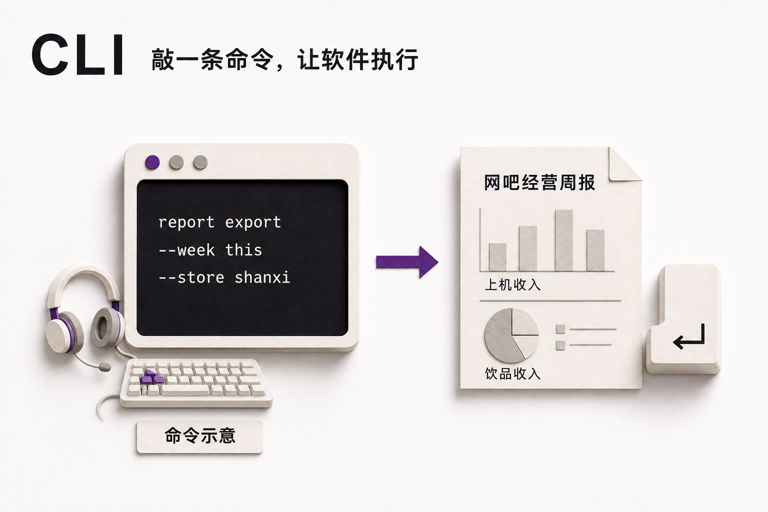 终端中的演示命令指定本周和山西门店，右侧生成包含上机、饮品收入的网吧经营周报。