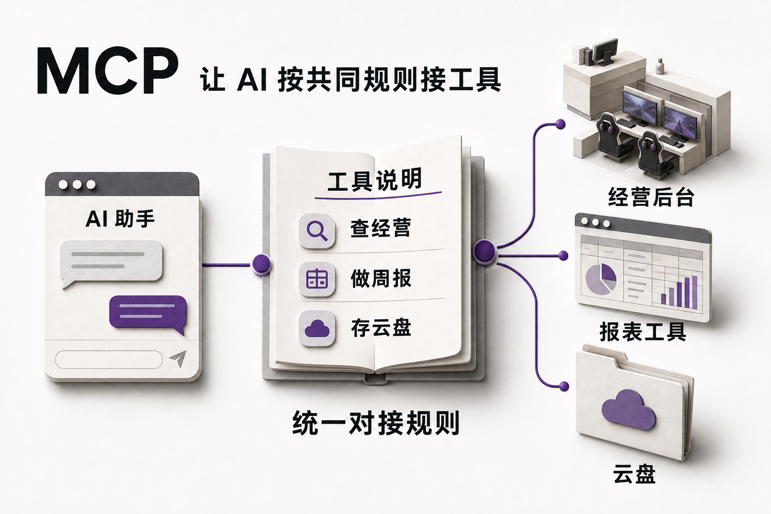 AI 助手通过统一工具说明连接网吧经营后台、报表工具和云盘。